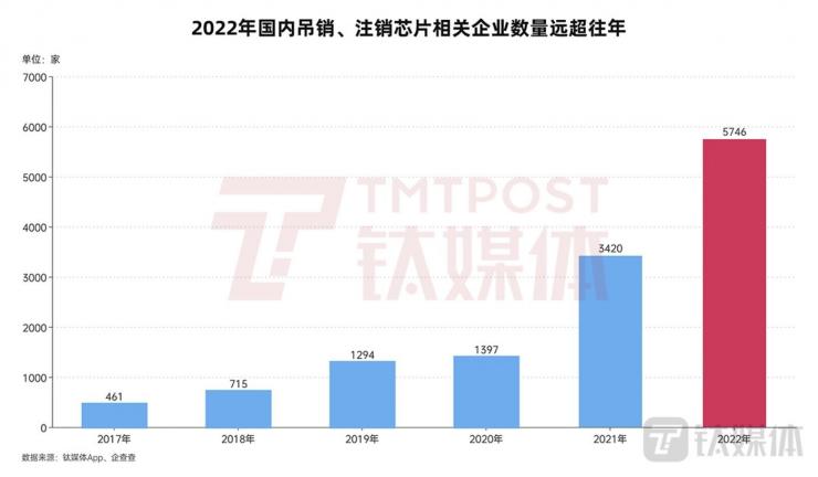 僅一年，國內(nèi)5700多家芯片企業(yè)消失！